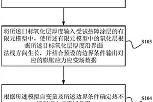 涉及氧化層動態生長的涂層失效分析方法、裝置及設備