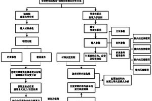 復合材料軸結構宏-細觀失效模式分析方法