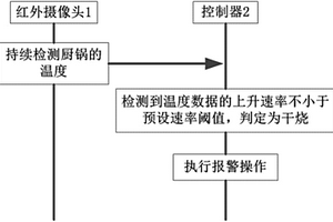 非接觸式檢測的防干燒方法、廚房設備