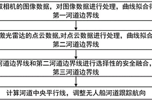 用于無人船的河道邊界檢測與跟蹤方法及系統