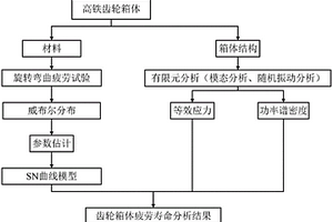 高鐵齒輪箱體壽命分析預測中失效數據不足解決方法