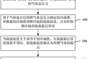 混合氣體濕度檢測方法、系統、裝置和計算機設備