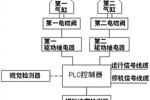 基于視覺檢測的接裝機搓板動作控制裝置