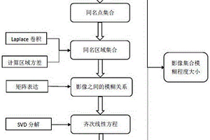 基于全局估計的影像模糊檢測方法及系統