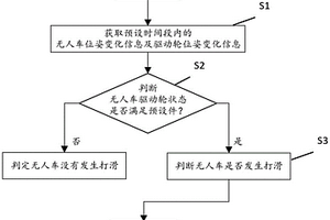 無人車打滑檢測方法、系統、設備及介質