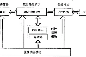 實用糧倉溫濕度檢測系統