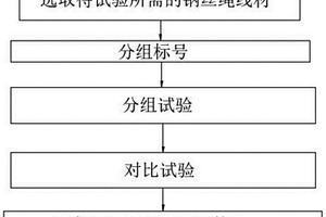 鋼絲繩失效現場分析試驗方法