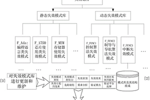 基于失效模式分析的衛星星載制導與導航軟件的設計與測試方法
