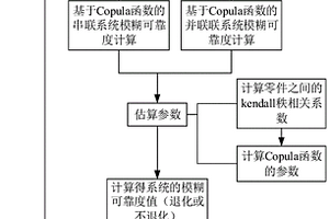 基于Copula函數失效相關系統動態模糊可靠性分析方法