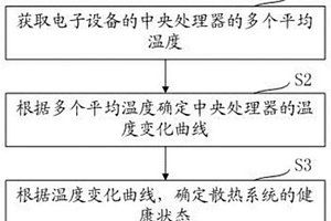 散熱系統的健康檢測方法及系統、電子設備