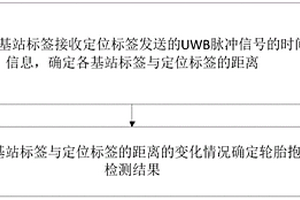 基于UWB技術的輪胎抱死檢測方法及裝置