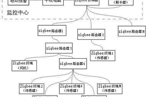 基于zigbee技術的氯氣泄漏檢測報警系統
