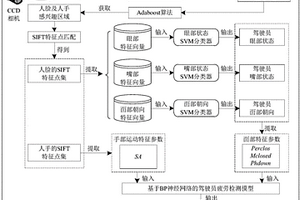 汽車駕駛員疲勞檢測方法及系統