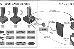 復合材料多尺度模型的動態漸進失效分析方法