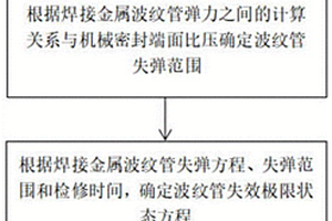 機械密封焊接金屬波紋管可靠度檢測方法