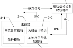 器件多余物微粒碰撞檢測裝置的振動臺負反饋失效檢測系統及其檢測方法