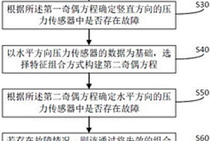 鈍頭飛行器嵌入式大氣數據系統故障的檢測方法及裝置