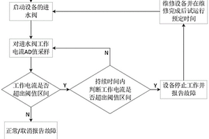 進水閥的失效檢測方法、檢測裝置及蒸箱