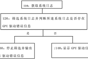 GPU驅動檢測方法、裝置、終端及存儲介質