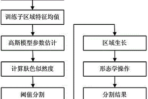結合自適應高斯膚色檢測和區域生長的手部圖像分割方法