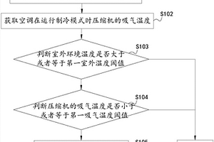 空調內機結冰檢測方法及裝置