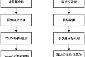 基于毫米波雷達和視覺融合的夜間目標檢測和跟蹤方法