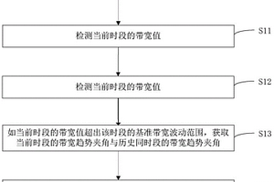 帶寬異常檢測方法、裝置、介質及設備