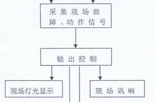 電涌保護器現場檢測與控制裝置