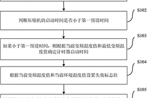 空調器中變頻模塊的溫度傳感器的檢測方法及裝置