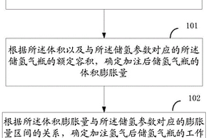 檢測儲氫氣瓶的方法及設備