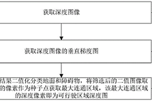 基于深度相機的自動駕駛可行駛區域檢測方法及系統