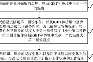 檢測溫度傳感器工作狀態的方法和電磁爐