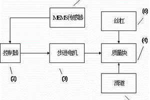 基于MEMS傳感器的風機葉片振動檢測與控制裝置