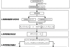 基于脊線概率分布和局部波動的轉頻估計方法及檢測裝置