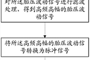 基于胎壓檢測的車載硬盤保護方法及其系統