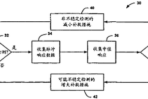 使用模式識別技術對電池間持水率變化的檢測