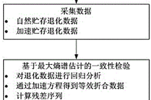 基于窗譜估計的加速貯存與自然貯存退化數據一致性檢驗法