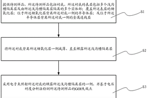 GOI失效點的檢測方法