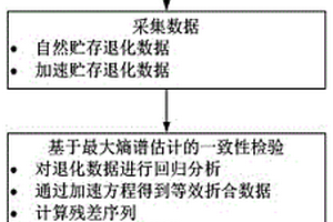 基于最大熵譜估計的加速貯存與自然貯存退化數據一致性檢驗法