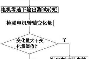起重机械制动器自检方法和起重机械制动器自检装置