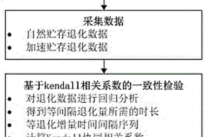 基于Kendall相關系數的加速貯存與自然貯存退化數據一致性檢驗方法
