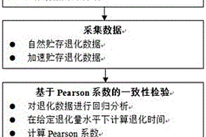 基于等退化量時間Pearson系數的加速貯存與自然貯存退化數據一致性檢驗法