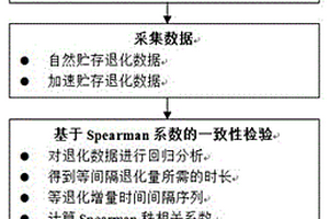 基于等退化增量時間間隔Spearman系數加速貯存與自然貯存退化數據一致性檢驗法
