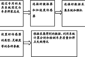 整套白車身焊點失效檢測設備