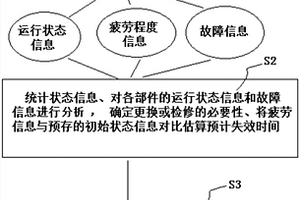 市域鐵路車輛五級檢修的分級方法