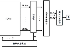 三態內容可尋址存儲器的測試電路及方法