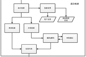 導航設備的在線離線混合檢索方法