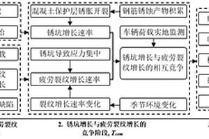 季節性腐蝕與疲勞耦合下鋼筋混凝土橋梁壽命預測方法
