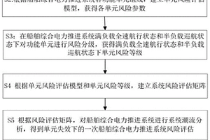 船舶綜合監測，控制及風險評估預測方法及系統