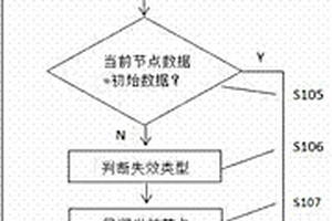 基于二叉樹模型的LED汽車燈具失效定位檢測方法